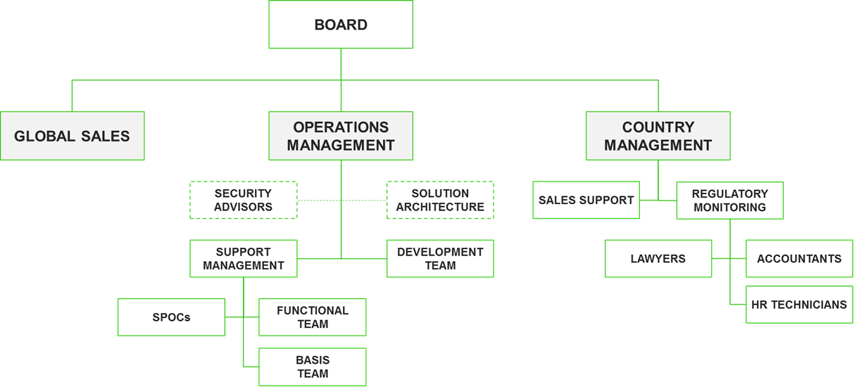 Organizational Chart